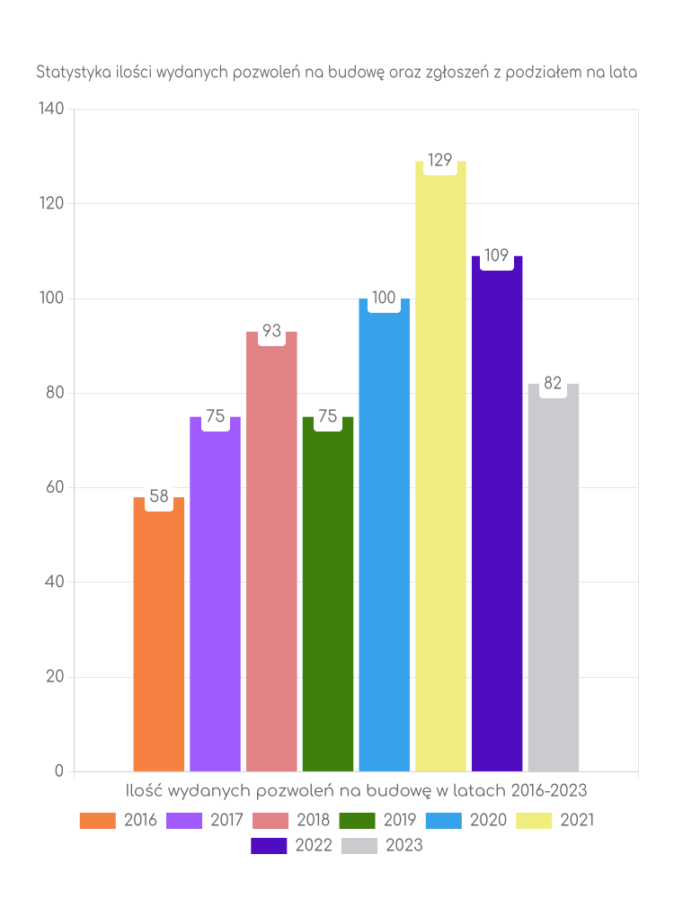 Zestawienie statystyk pozwoleń na budowę w gminie Kamienica Polska